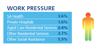 SA Health = 3.6%; Private hospitals = 1.6%; Aged care residential services = 2.4%; Other residential services = 3.7%; Other social assistance = 5.9%