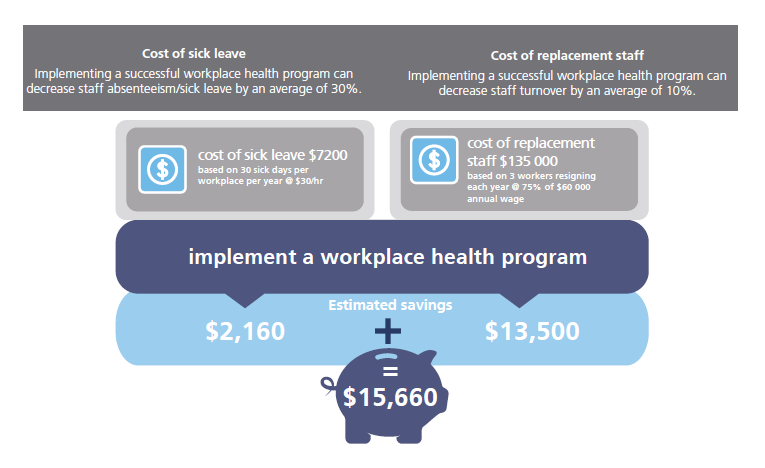 Graphic looking at the savings on sick leave and replacement staff that can be made by implementing a workplace health program