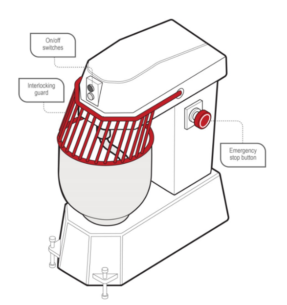 Food mixer with interlocking guard. Labels in the illustration direct to interlocking guard fixed onto the front of the mixer covering the bowl; on/off switches at the top centre of the mixer; emergency stop button on the right-hand side if facing the mixer.