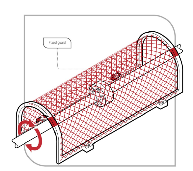 Fixed guard on rotating shaft or coupling Illustration of a fixed guard on a rotating shaft or coupling. Red circular arrows at the left/foreground indicate rotation of the interconnected pieces. A label is pointing out the fixed guard: a mesh/latticed covering in a half-cylinder shape bolted over the length of the shaft.